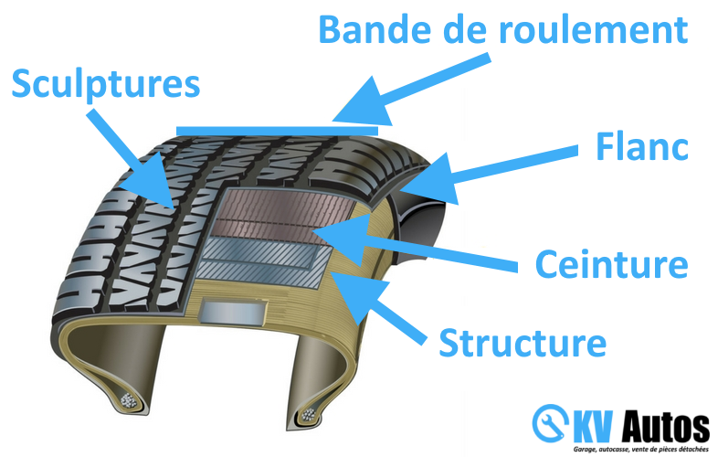 Coupe explicative d'un pneu